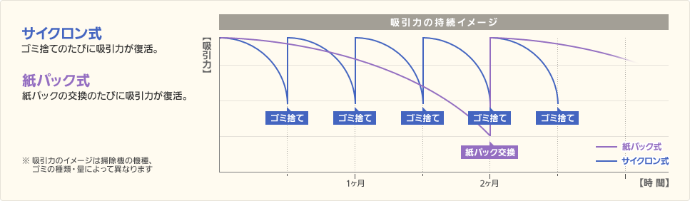 掃除機比較 紙パックvsサイクロン 株式会社カウル